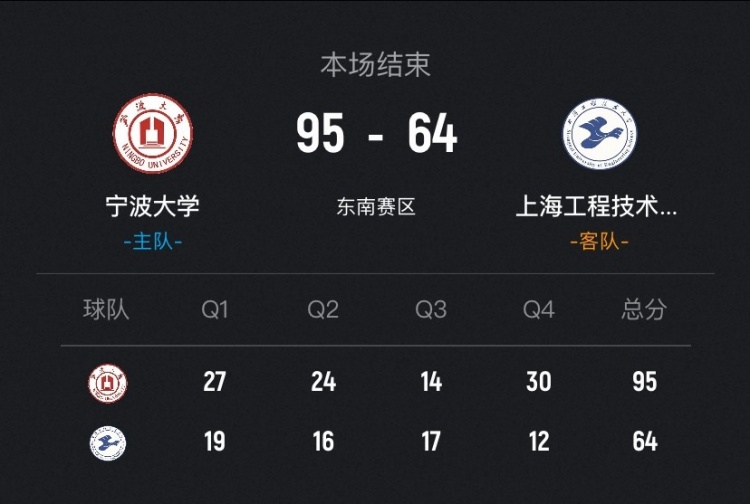 kaiyun-🏀CUBAL-宁波大学31分大胜上海工程迎3连胜 李一帆31+8+8